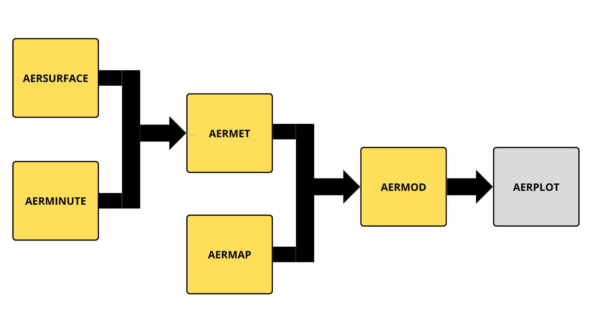 Figure 2 – AERMOD processing flow