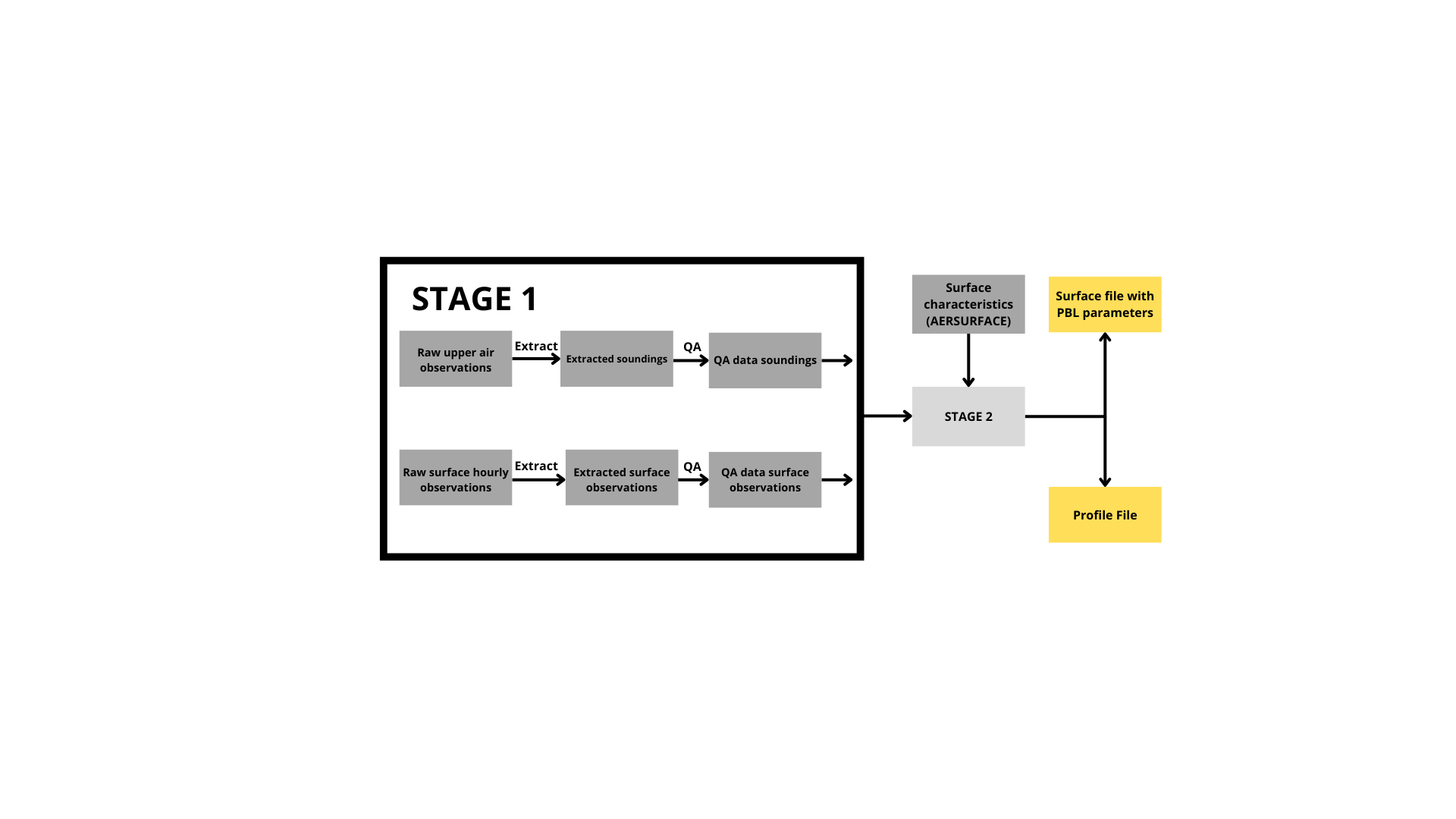 Figure 6 – AERMET workflow